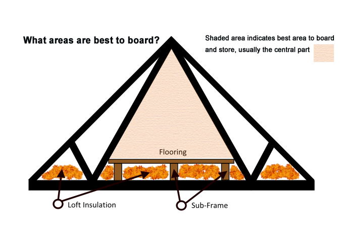 What Do You Require To Board Your Loft For Storage